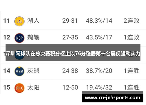 深圳网球队在总决赛积分榜上以76分稳居第一名展现强劲实力